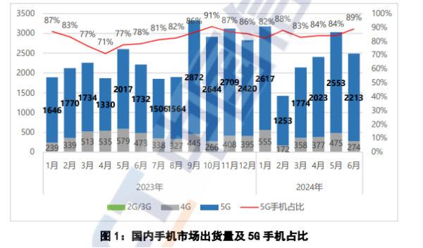 开yun体育网国内市集手机出货量2491.2万部-云开ky体育官网登录入口kaiyun网页版(中国)有限公司官网